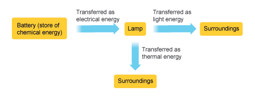 77 Cool Energy Transfer Definition Physics Gcse - Insectpedia