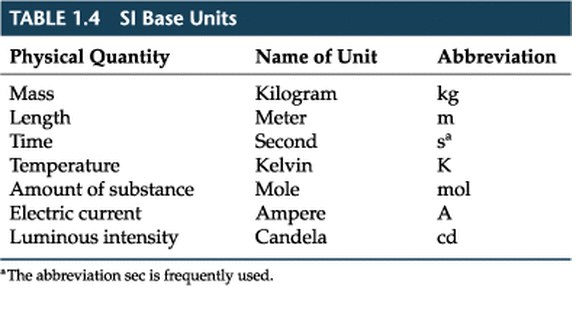 In physics quantity base The base
